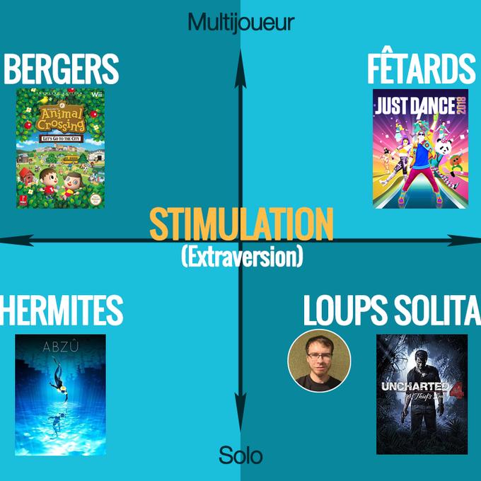 Jeux vidéo : Les types de joueurs cover